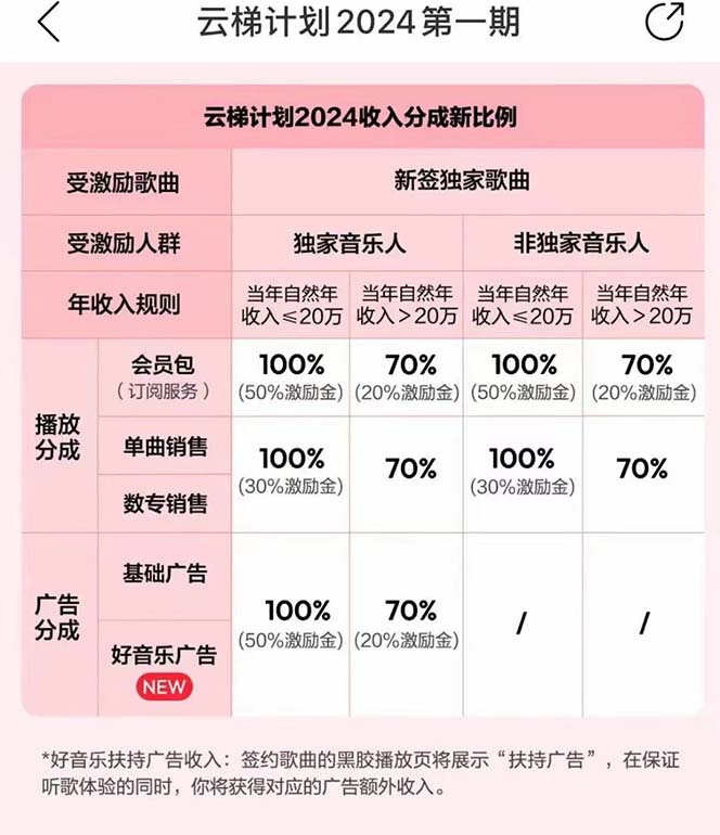 图片[3]| （10389期）2024网易云云梯计划 单机日300+ 无脑月入5000+| 网创圈