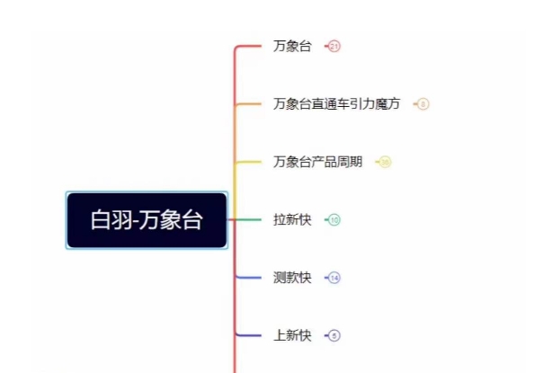 白羽·直引万搜索全篇，从0-1，多个类目实操经验总结付费| 网创圈