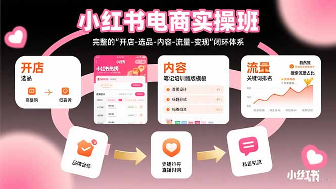 小红书电商实操班：完整的”开店-选品-内容-流量-变现”闭环体系| 副业网