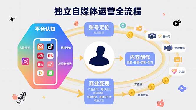 独立自媒体运营的全流程，从平台认知、账号定位、内容创作到商业变现| 副业网