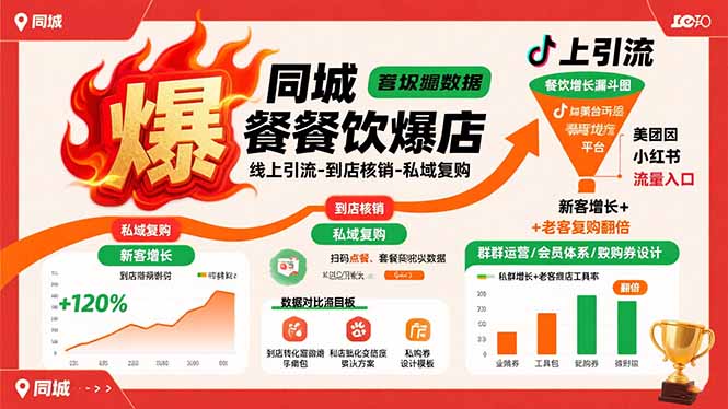 同城餐饮爆店课：线上引流-到店核销-私域复购，新客增长+老客复购翻倍目标| 副业网