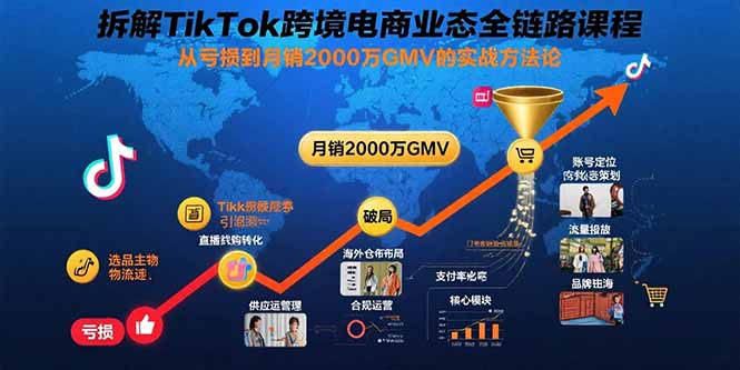 拆解TikTok跨境电商业态全链路课程：从亏损到月销2000万GMV的实战方法论| 副业网
