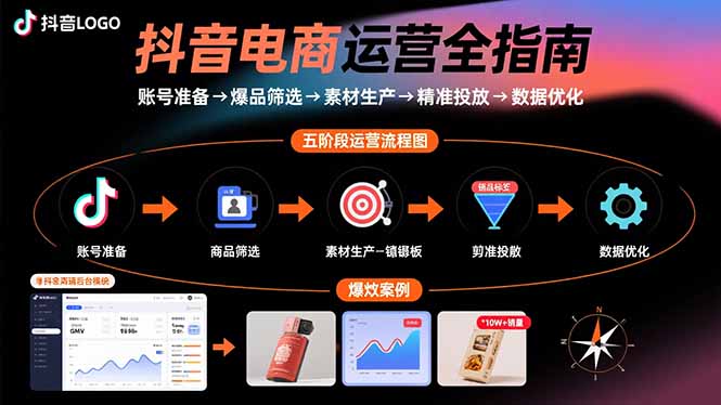 抖音电商运营全指南：账号准备→爆品筛选→素材生产→精准投放→数据优化| 副业网