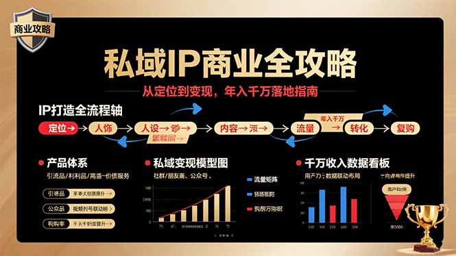 私域IP商业全攻略，从定位到变现，年入千万落地指南| 副业网