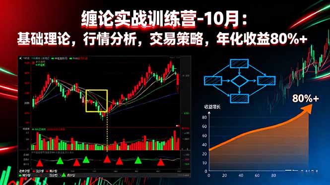 缠论实战训练营-10月：基础理论，行情分析，交易策略，年化收益80%+| 副业网