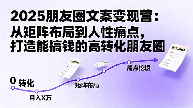 2025朋友圈文案变现营：从矩阵布局到人性痛点，打造能搞钱的高转化朋友圈| 副业网