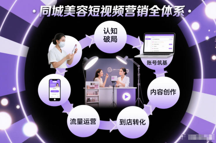 同城美容短视频营销全体系，从认知破局、账号筑基、内容创作、流量运营到到店转化的完整落地体系| 副业网