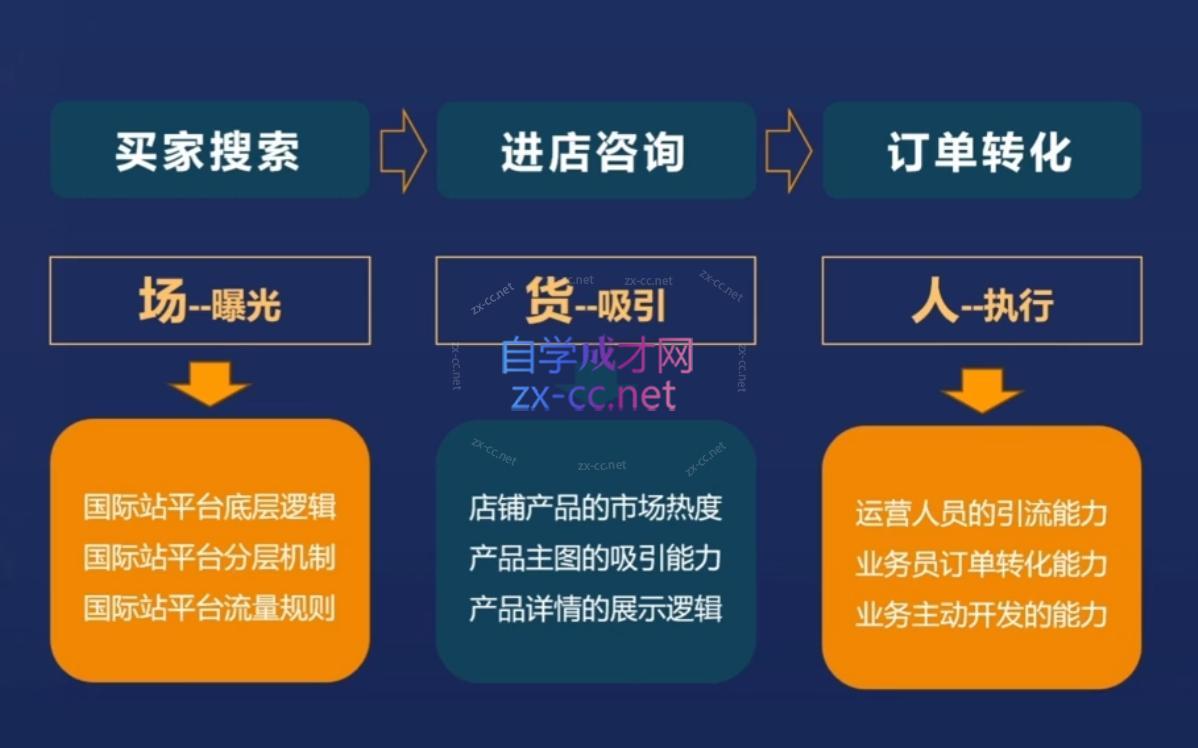 图片[2]| 华曜·阿里巴巴国际站认知及直通车实操课程| 网创圈