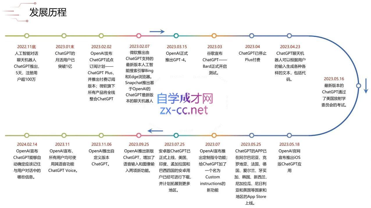 图片[2]| 大鹏·ChatGPT大模型，技术场景与商业应用(2024)| 网创圈