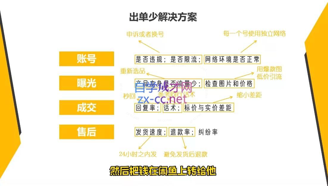 图片[2]| 乔治&小艾·2024闲鱼内部课程| 网创圈