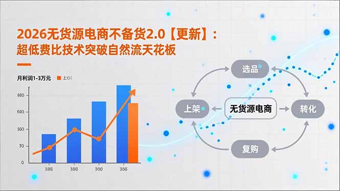 2026无货源电商不备货2.0【更新-5月】：超低费比技术突破自然流天花板，单店月利润1-3万元| 网创圈